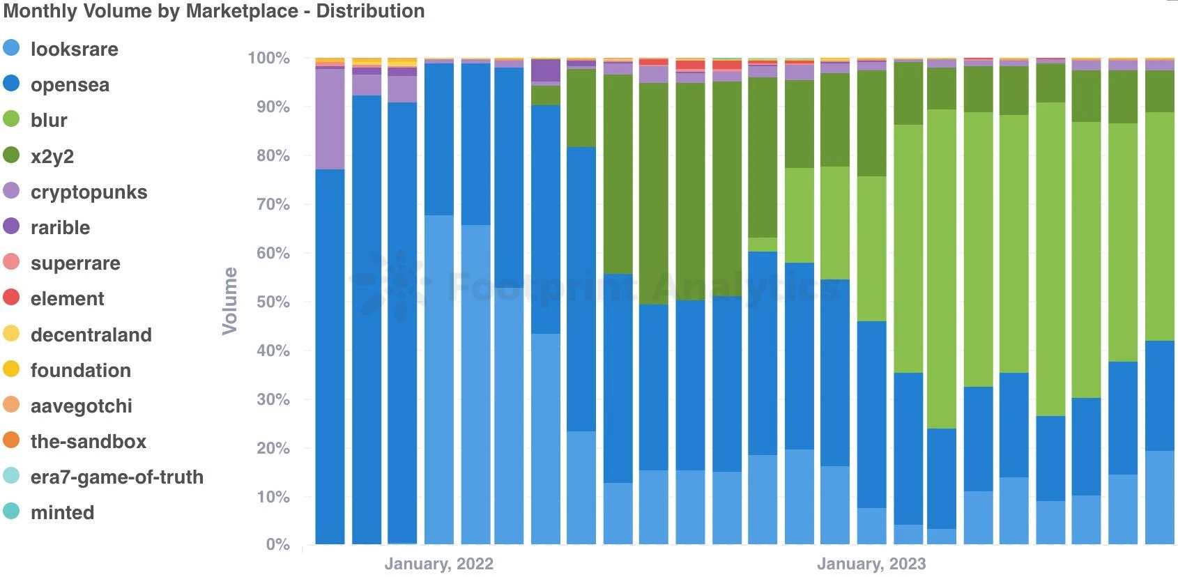 Interpretation of NFT industry in September: Bear market sentiment still prevails