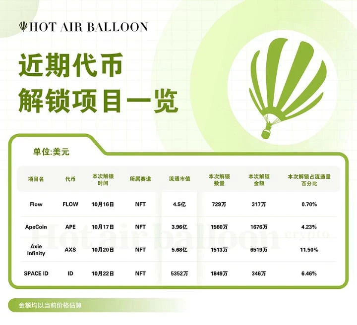 Hotairballoon加密市场周报（10.9–10.15）