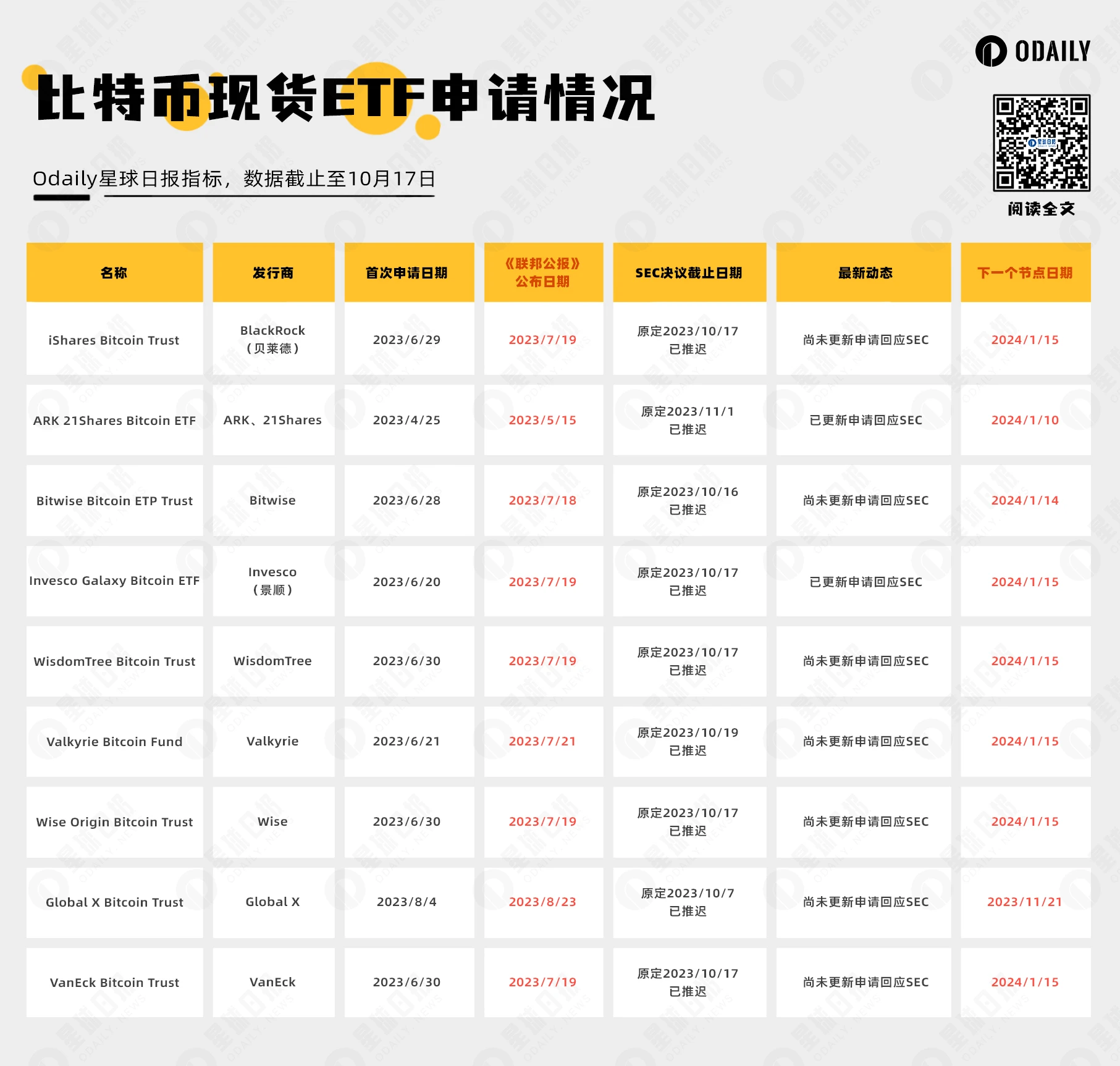 ビットコインスポットETFとの距離はどれくらいでしょうか?