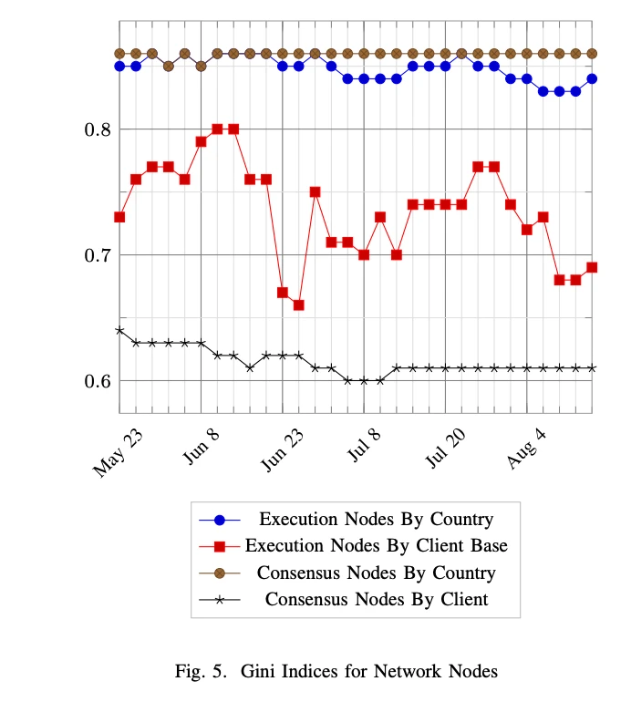 解读Consensys研究论文：以太坊是否日益中心化？