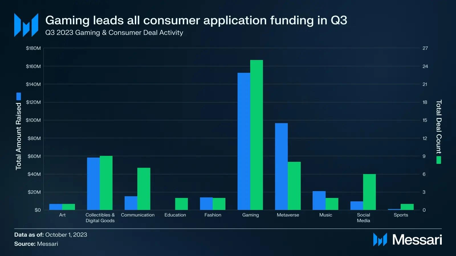 2023年Q3加密市场融资概况：基建，DeFi和游戏获得青睐