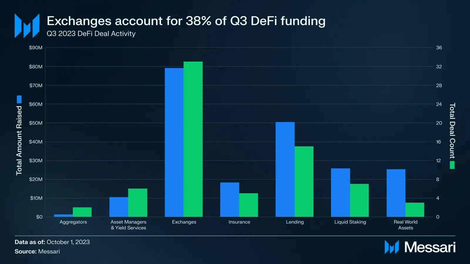 2023年Q3加密市场融资概况：基建，DeFi和游戏获得青睐