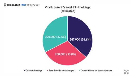 Take a look at Buterin’s personal and charity wallets: Have you ever sold ETH?
