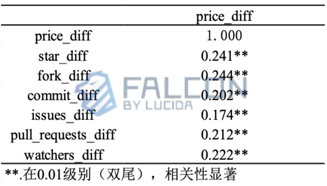 LUCIDA：10年数据观察，「团队在做事」和币价真的有关吗？