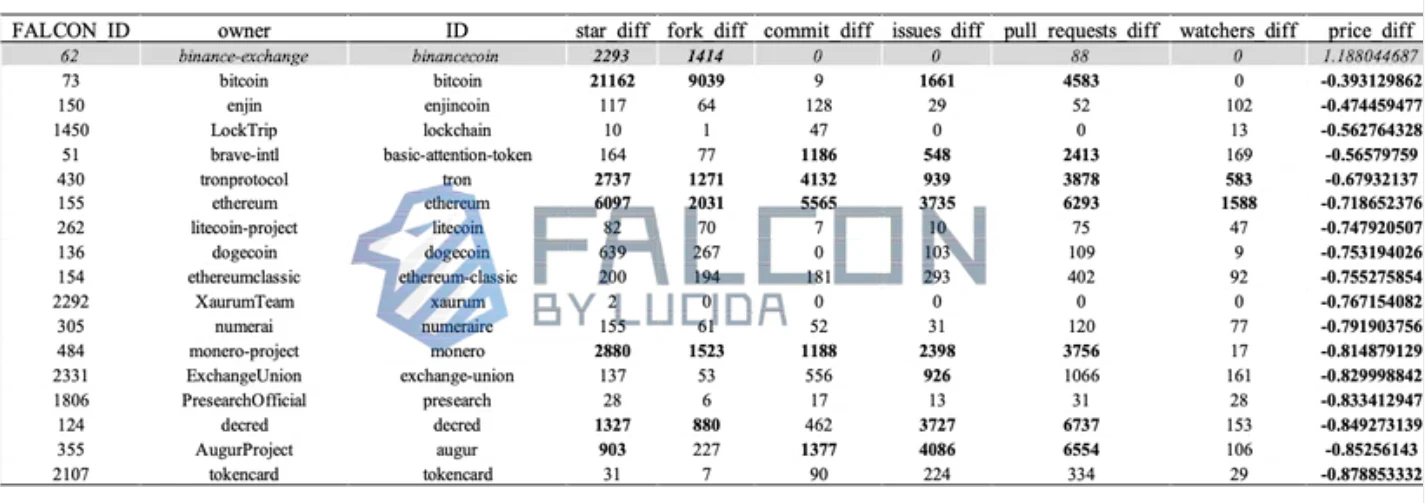 LUCIDA：10年数据观察，「团队在做事」和币价真的有关吗？