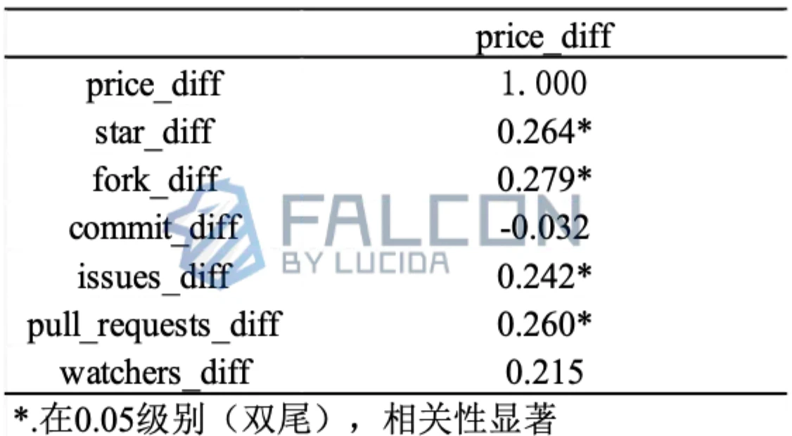 LUCIDA：10年数据观察，「团队在做事」和币价真的有关吗？