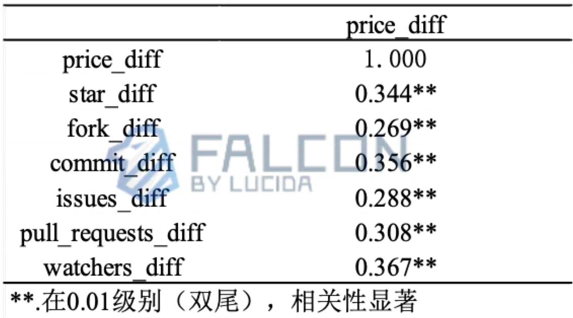 LUCIDA：10年数据观察，「团队在做事」和币价真的有关吗？