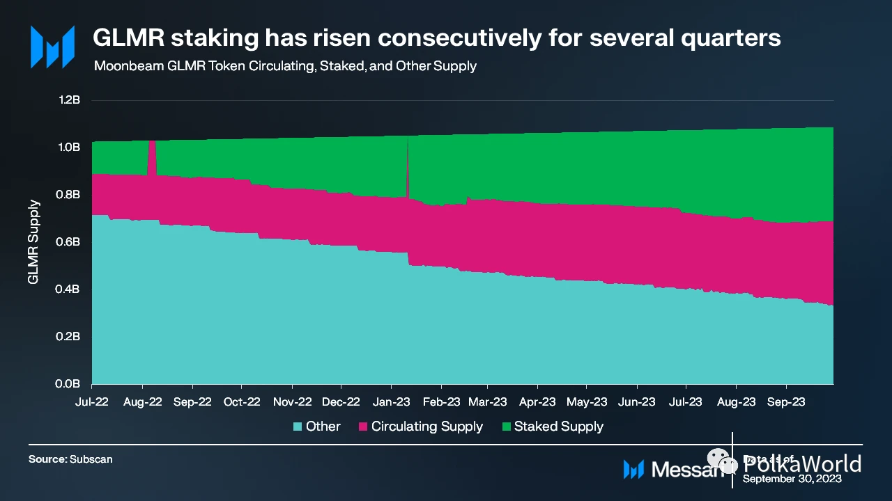 Messari：四大方面解读Moonbeam Q3表现