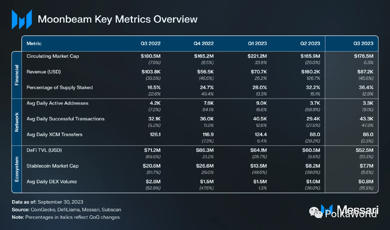 Messari：四大方面解读Moonbeam Q3表现