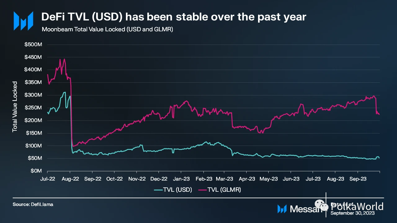 Messari：四大方面解读Moonbeam Q3表现