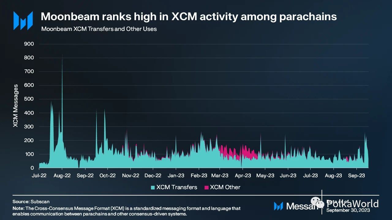 Messari：四大方面解读Moonbeam Q3表现