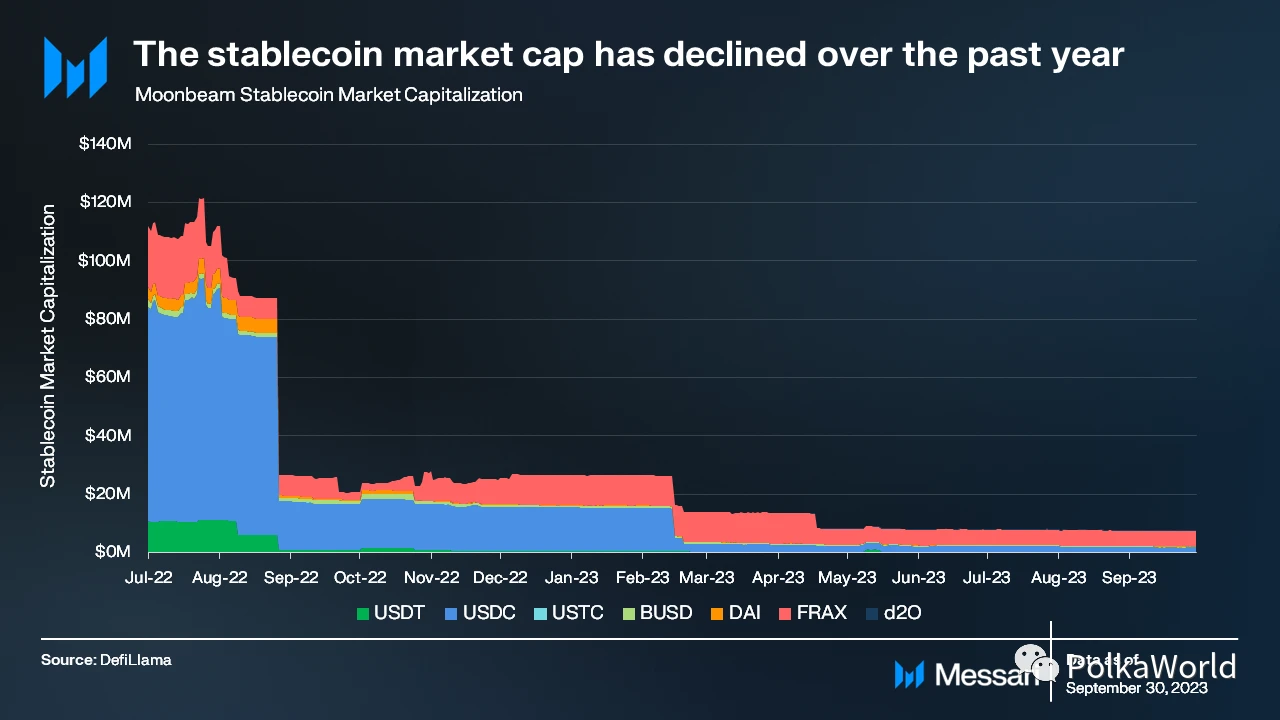 Messari：四大方面解读Moonbeam Q3表现