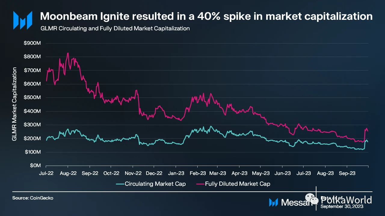 Messari：四大方面解读Moonbeam Q3表现