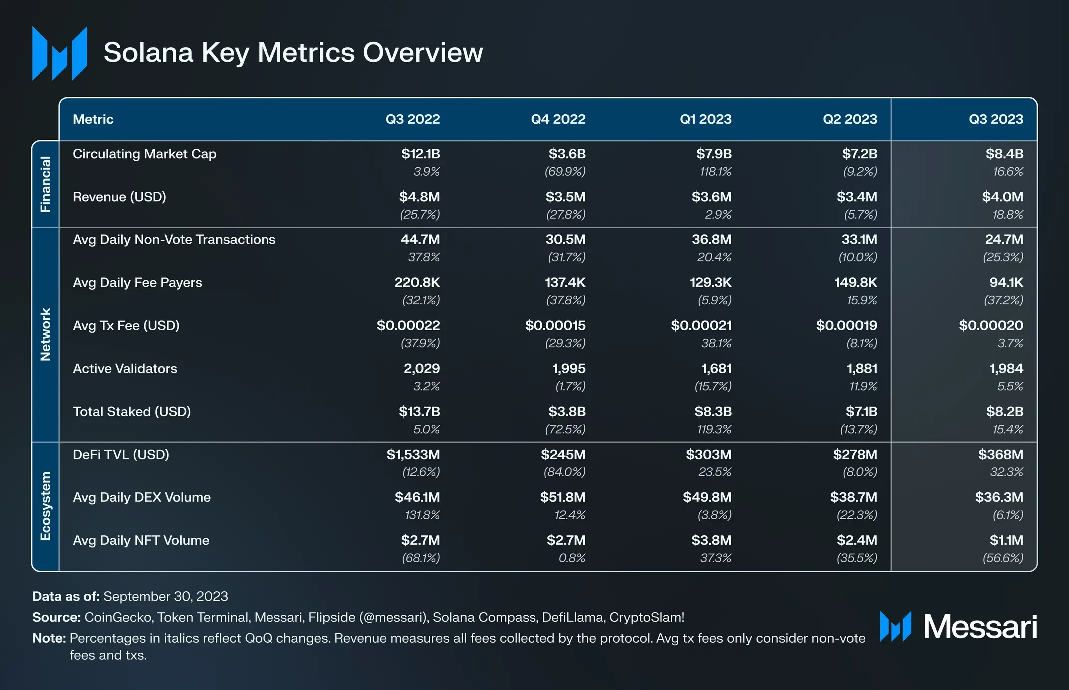 Solana 2023 Q3 Report