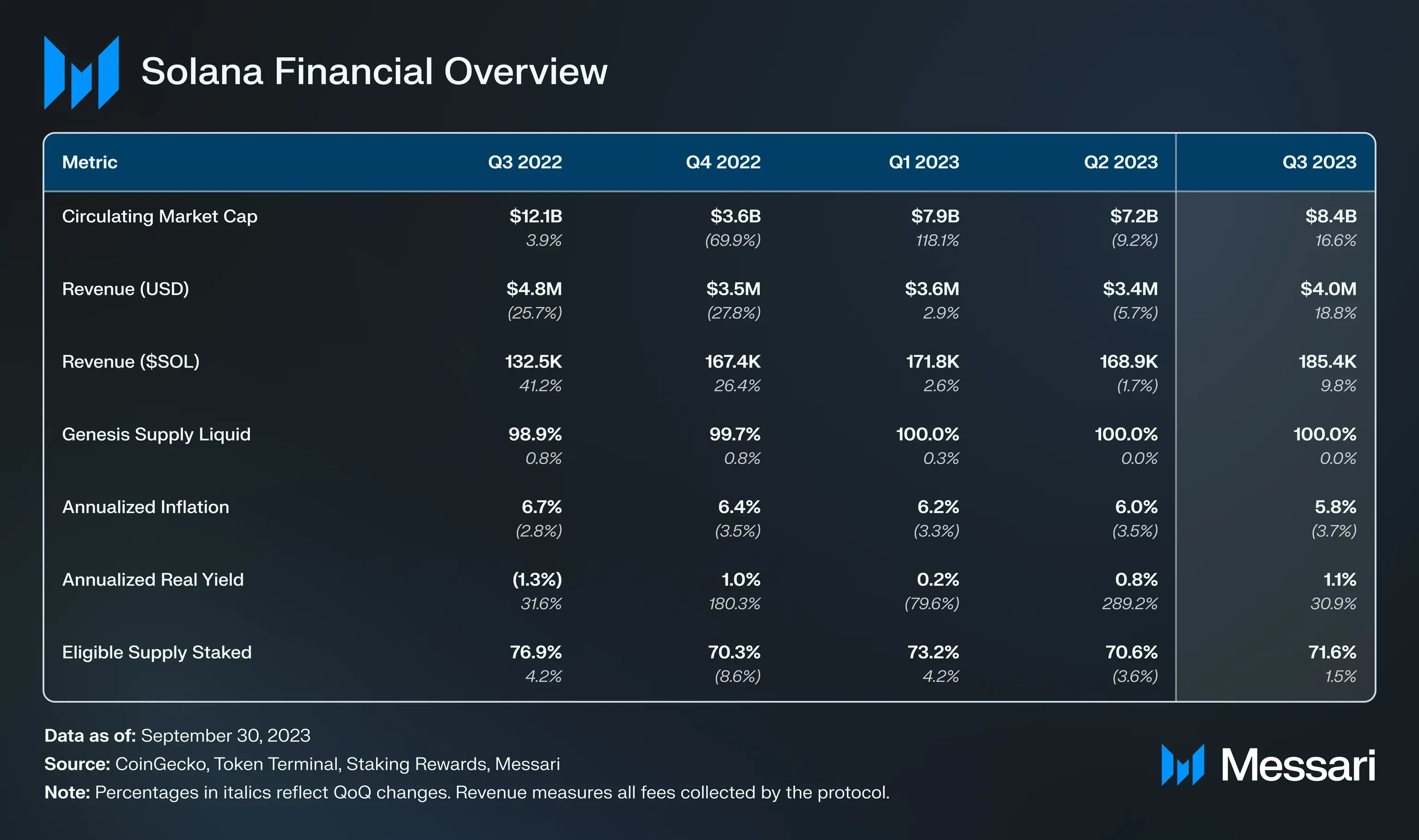 Solana 2023 Q3 Report