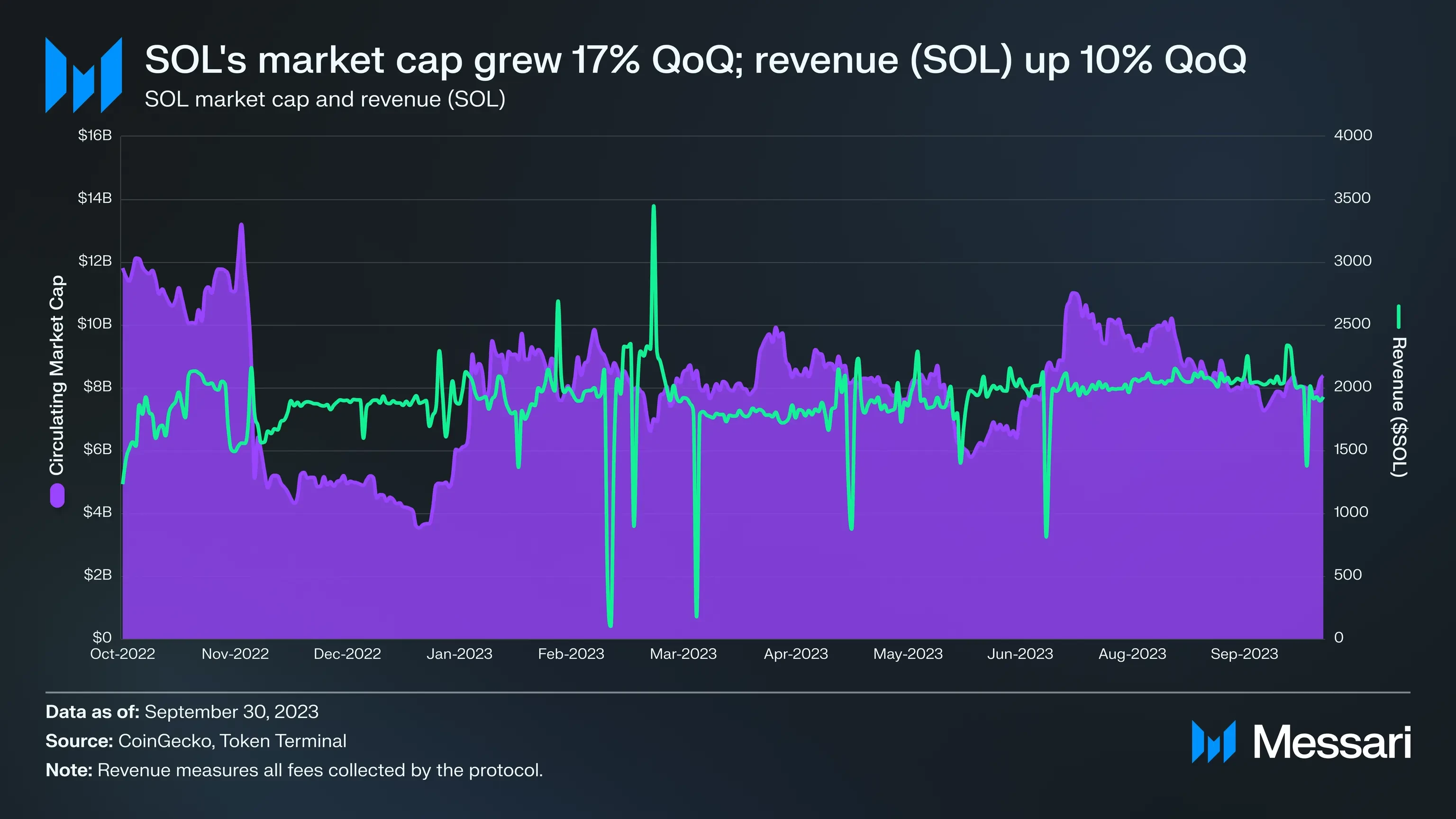 Solana 2023 Q3 Report