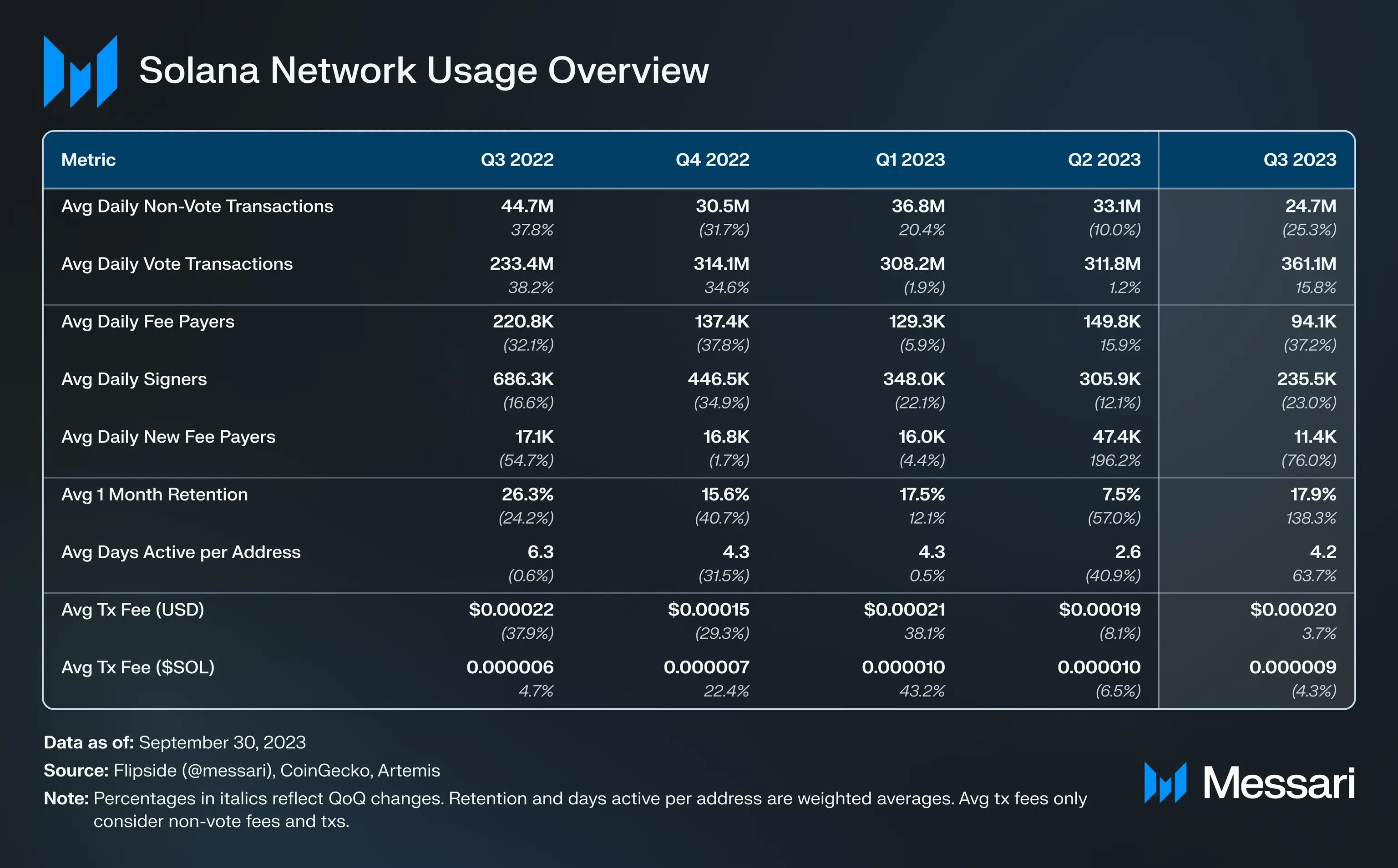 Solana 2023 Q3 Report