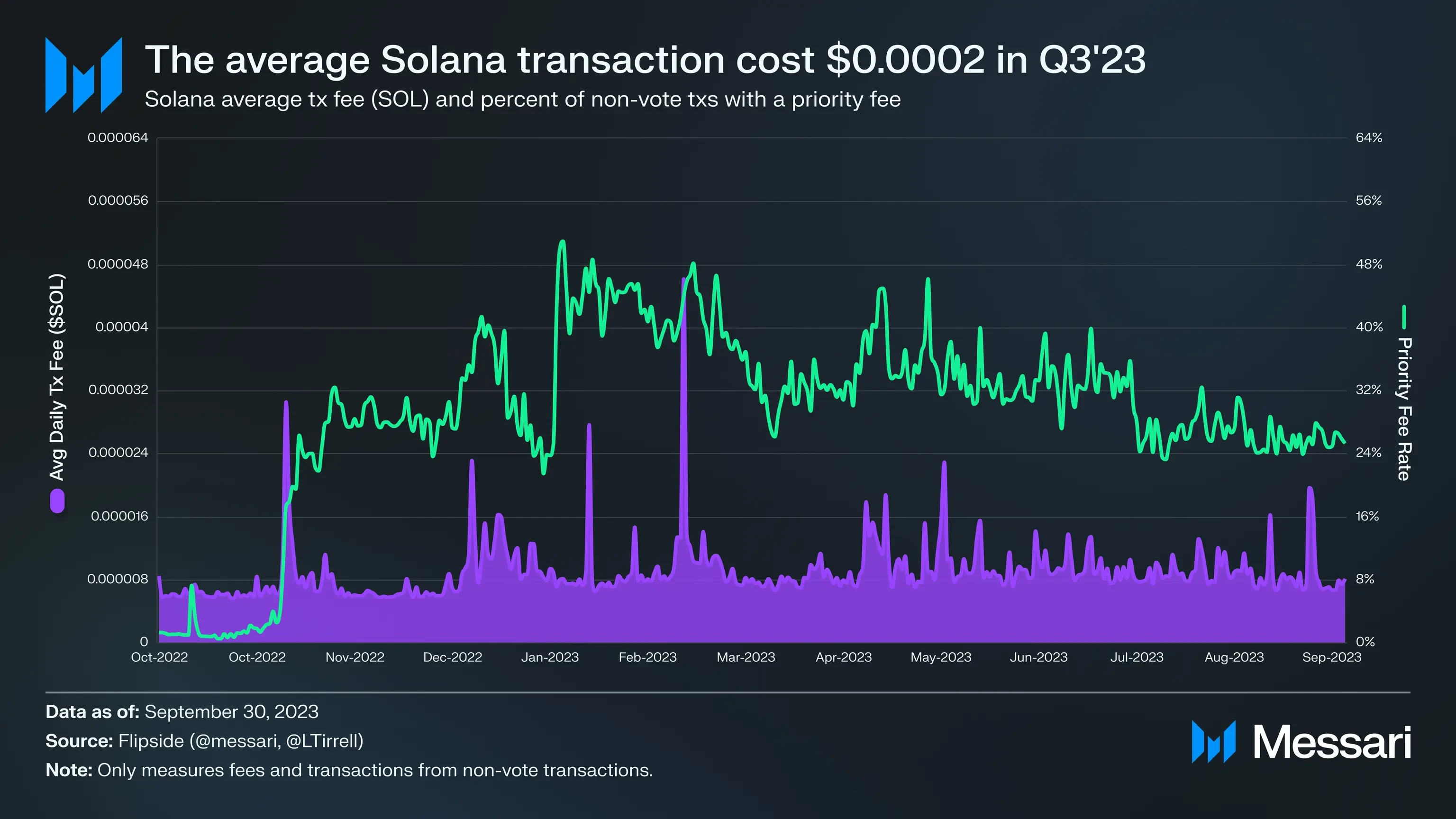 Solana 2023 Q3 Report