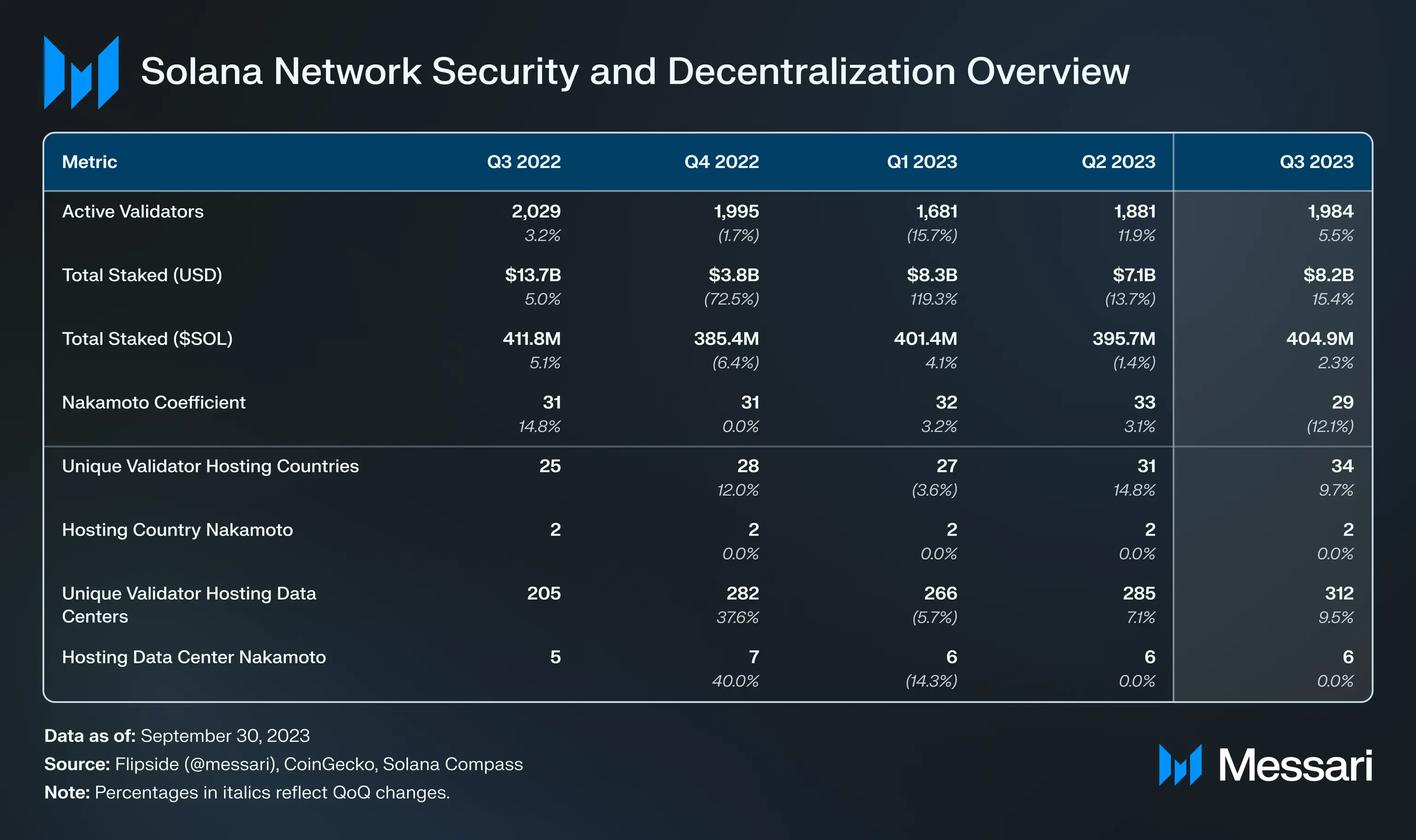 Solana 2023年Q3報告