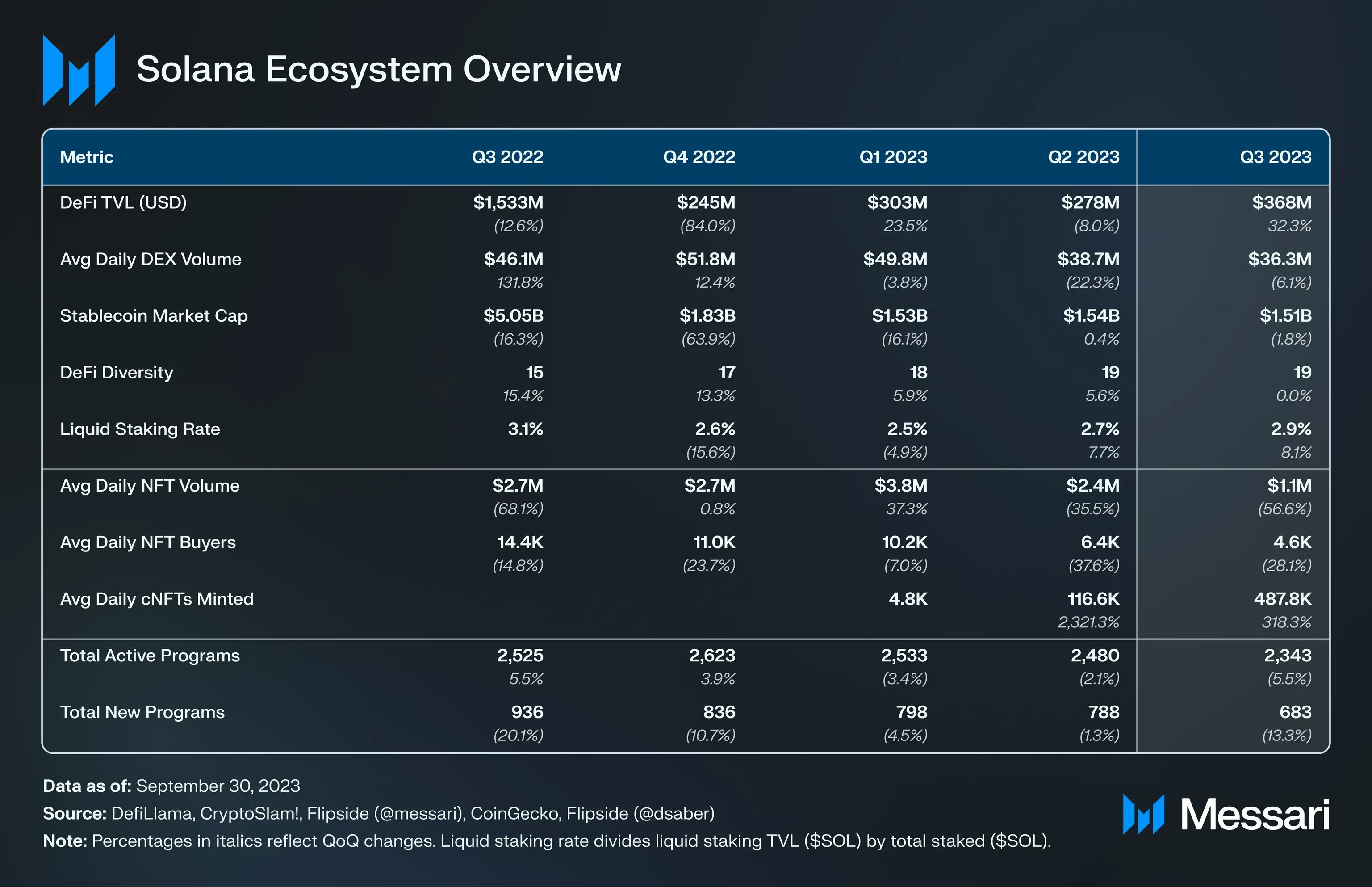 Solana 2023年Q3報告