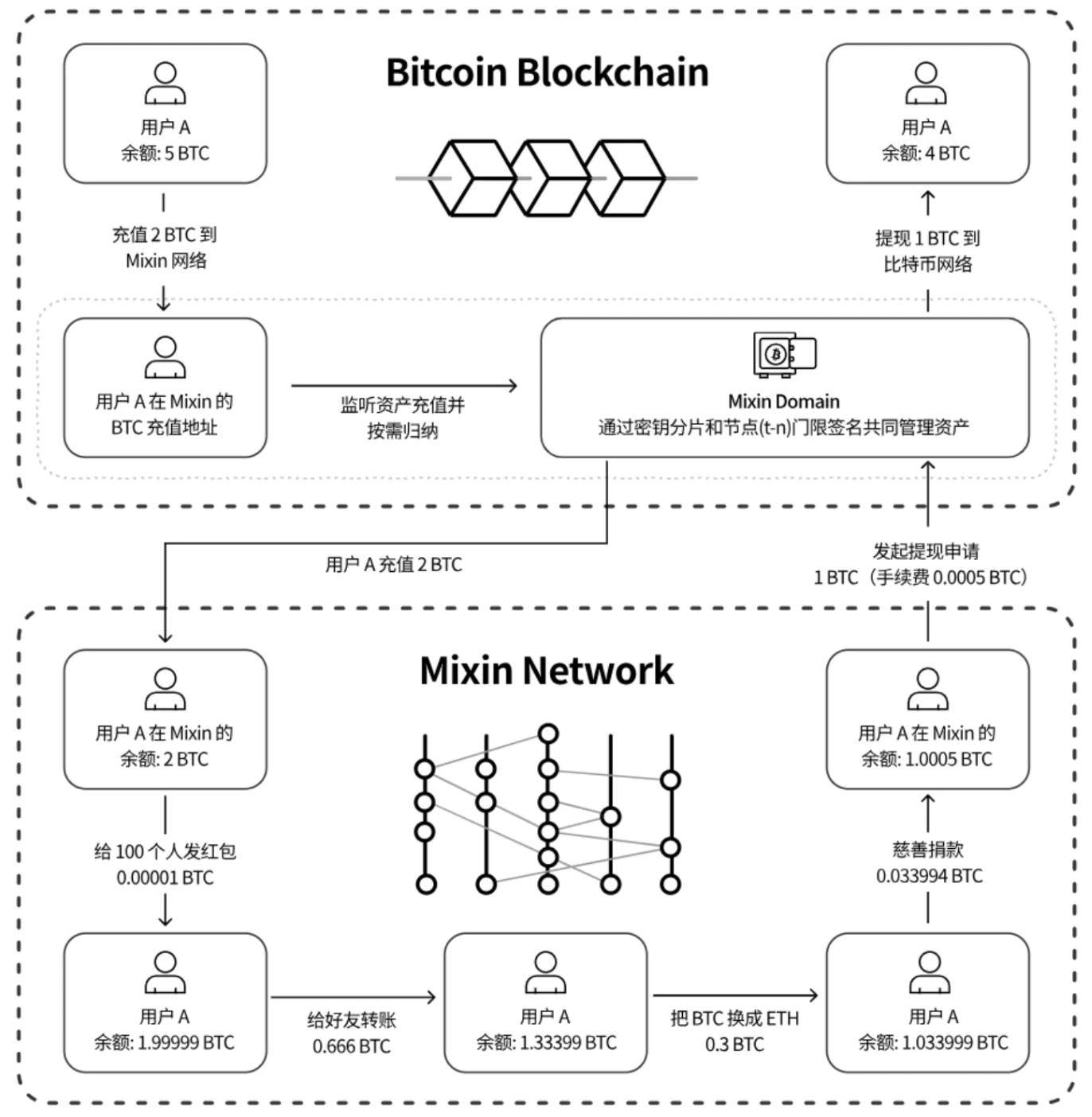 Cregis Research：Mixin被竊之後，加密託管何去何從