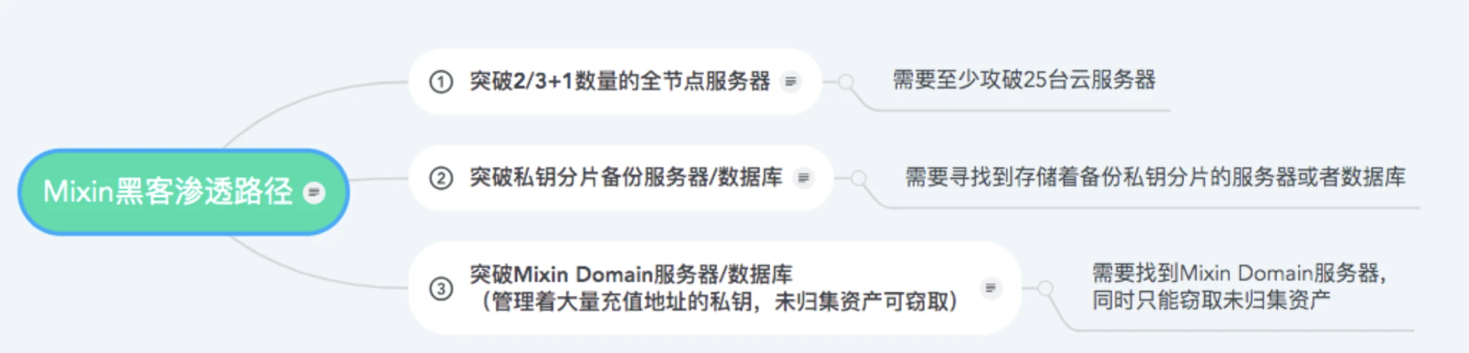 Cregis Research：Mixin被竊之後，加密託管何去何從