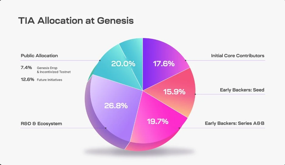 Detailed explanation of Celestia principles and token economy: How to pledge after going online?