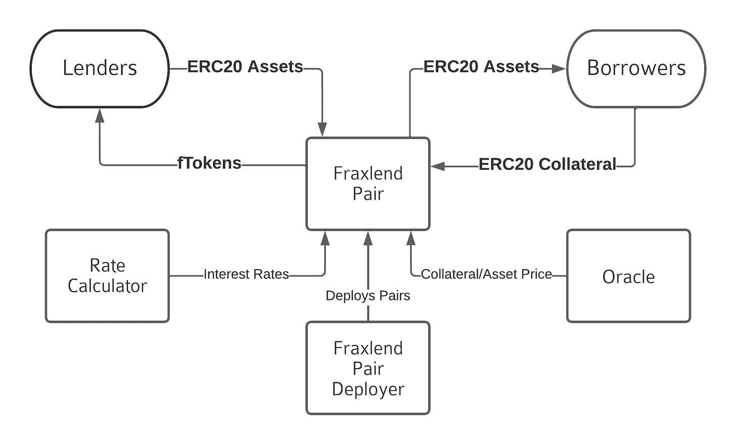 Complete explanation of the Frax stablecoin universe map