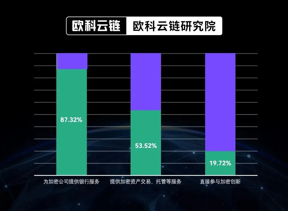 OKLink Research Institute Wanzi Research Report: In-depth report on the encryption landscape of the global banking industry