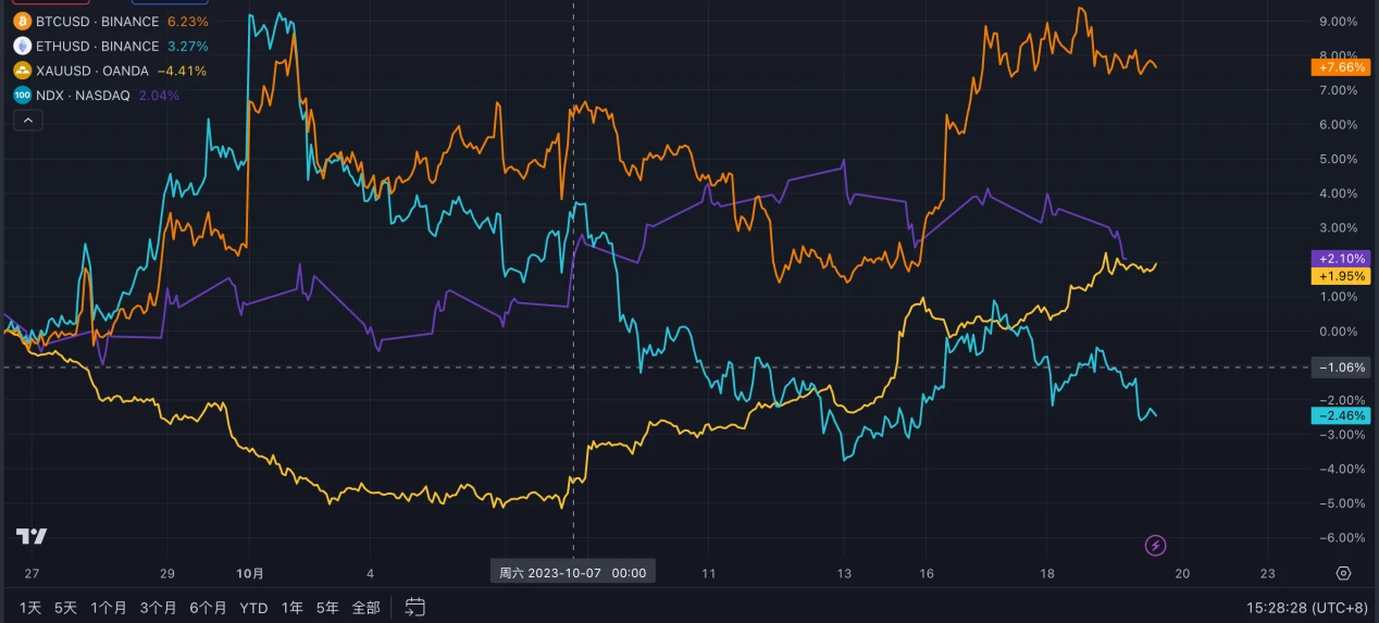 LD Capital：巴以冲突逻辑梳理与当前对全球金融市场的影响