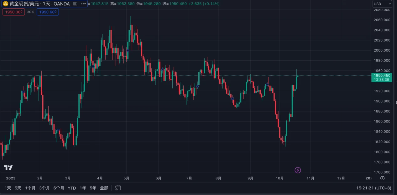 LD Capital：巴以冲突逻辑梳理与当前对全球金融市场的影响