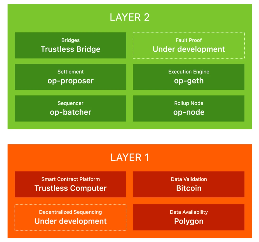 从安全视角分析SocialFi赛道新项目TOMO和New Bitcoin City