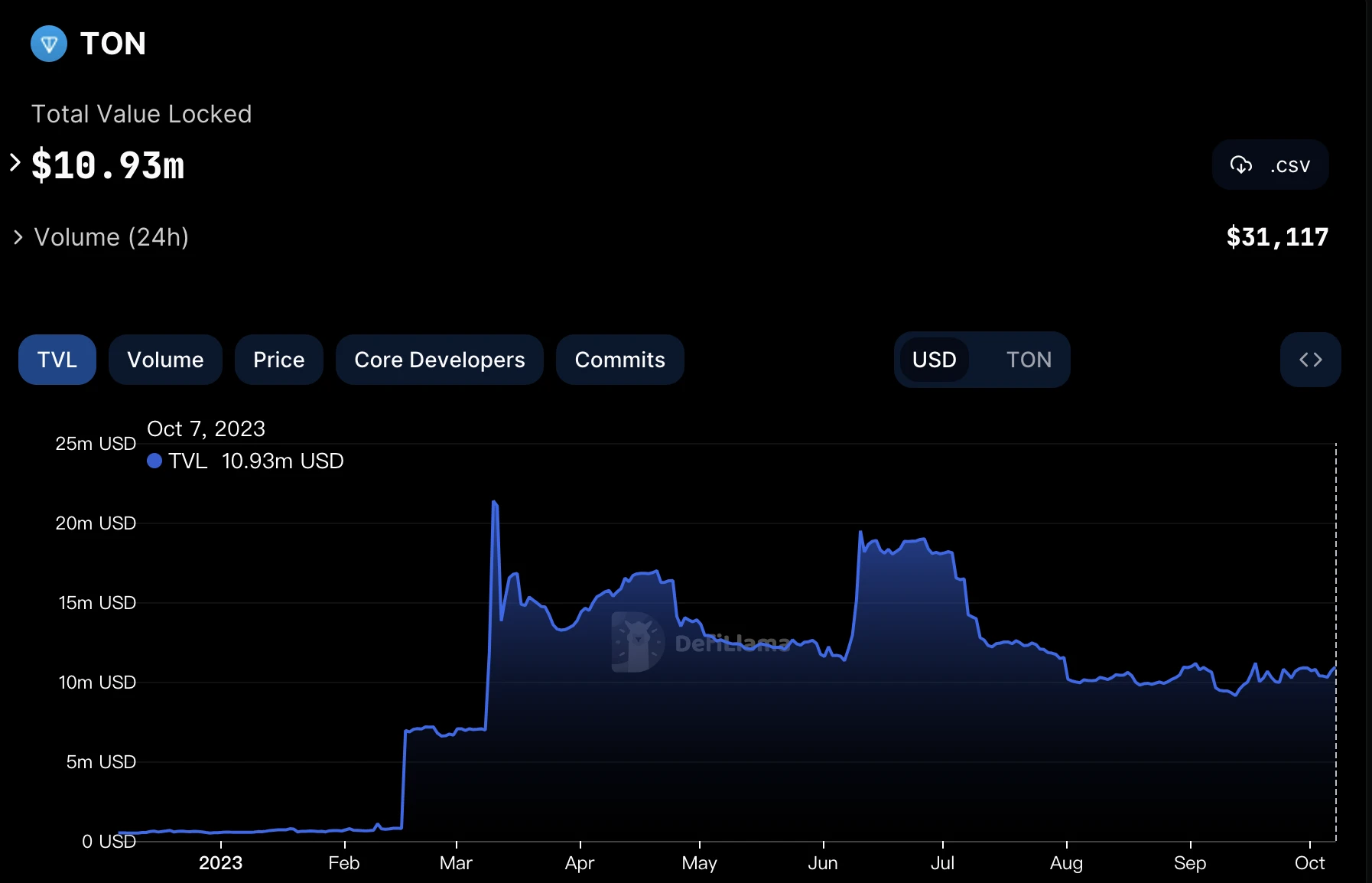 Foresight Ventures: How did the TON chain become popular again? What is the relationship between Unibot and TON chain?