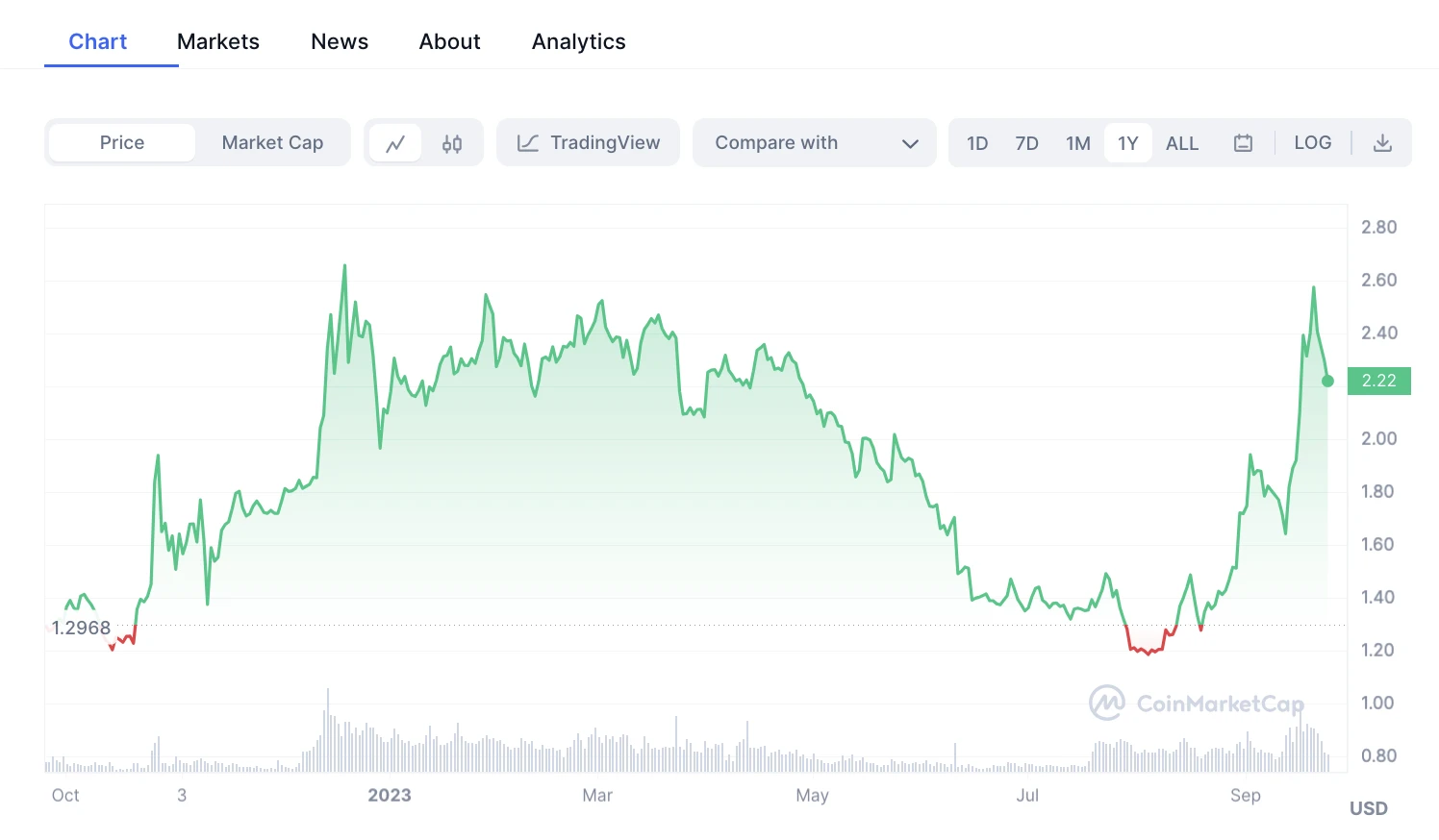 Foresight Ventures: How did the TON chain become popular again? What is the relationship between Unibot and TON chain?