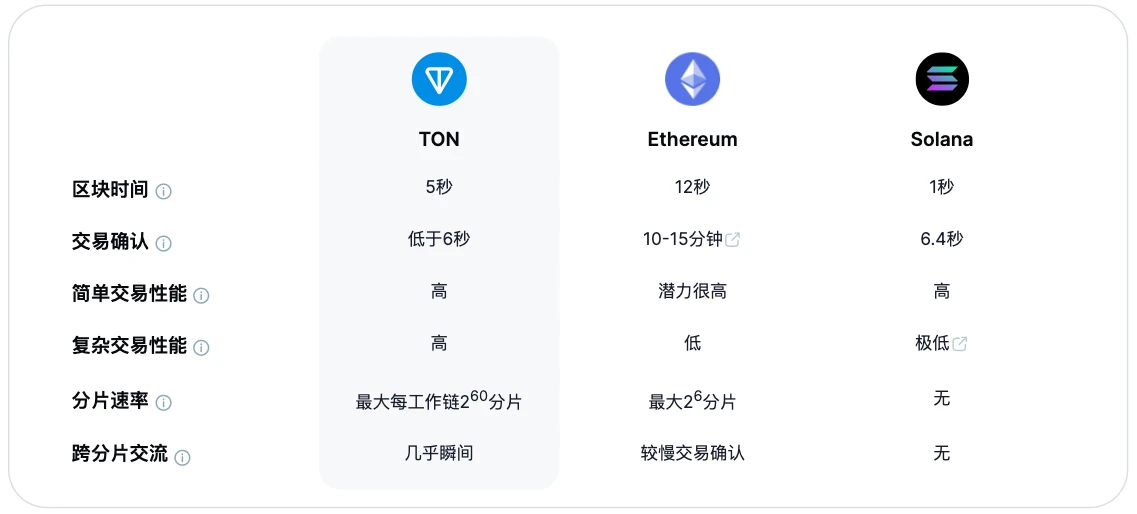 Foresight Ventures：TON链是如何又火起来的？Unibot和TON链是什么关系？