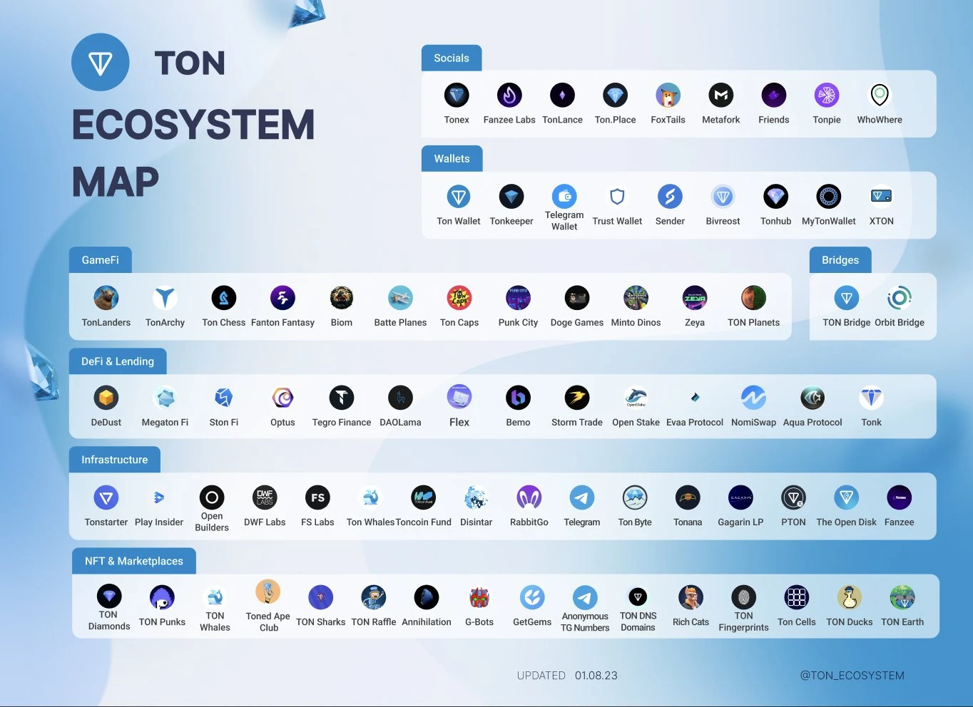 Foresight Ventures：TON鍊是如何又火起來的？ Unibot和TON鍊是什麼關係？