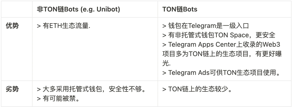 Foresight Ventures: How did the TON chain become popular again? What is the relationship between Unibot and TON chain?