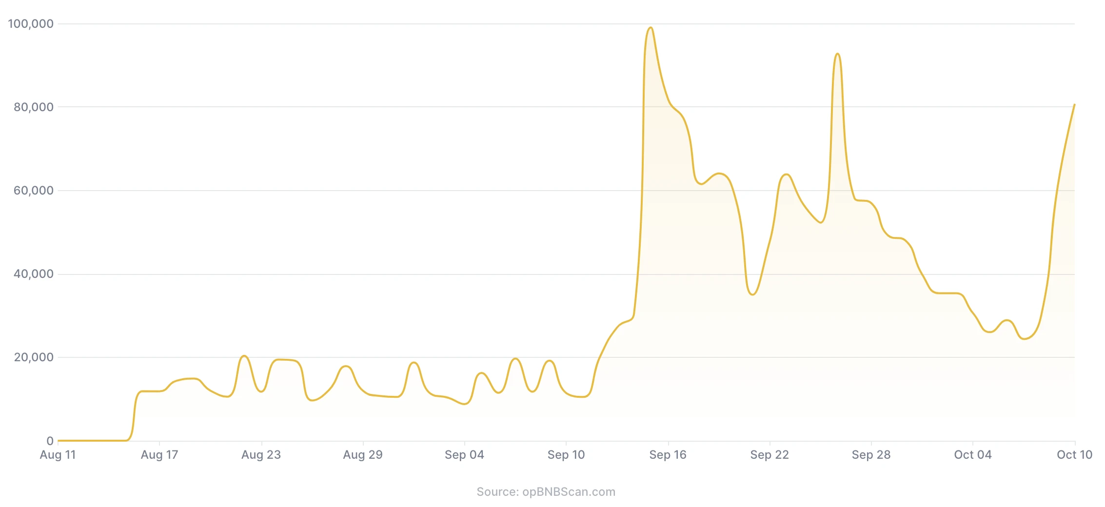 BNB Chain 다중 체인 해석: Web3 대규모 채택의 다양한 시나리오를 어떻게 충족할 것인가?