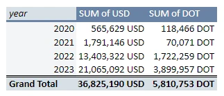 A quick look at Polkadot’s Q3 financial report: Where was the  million spent?