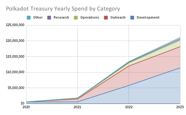 A quick look at Polkadot’s Q3 financial report: Where was the  million spent?