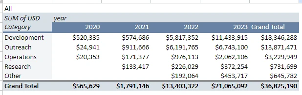 A quick look at Polkadot’s Q3 financial report: Where was the  million spent?