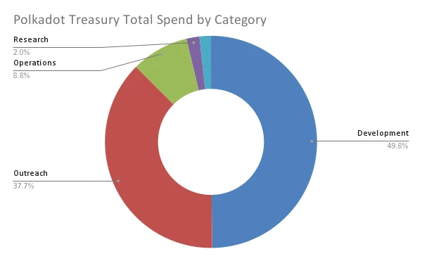 A quick look at Polkadot’s Q3 financial report: Where was the  million spent?