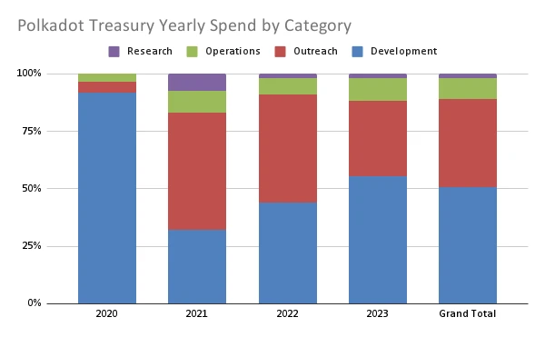 A quick look at Polkadot’s Q3 financial report: Where was the  million spent?