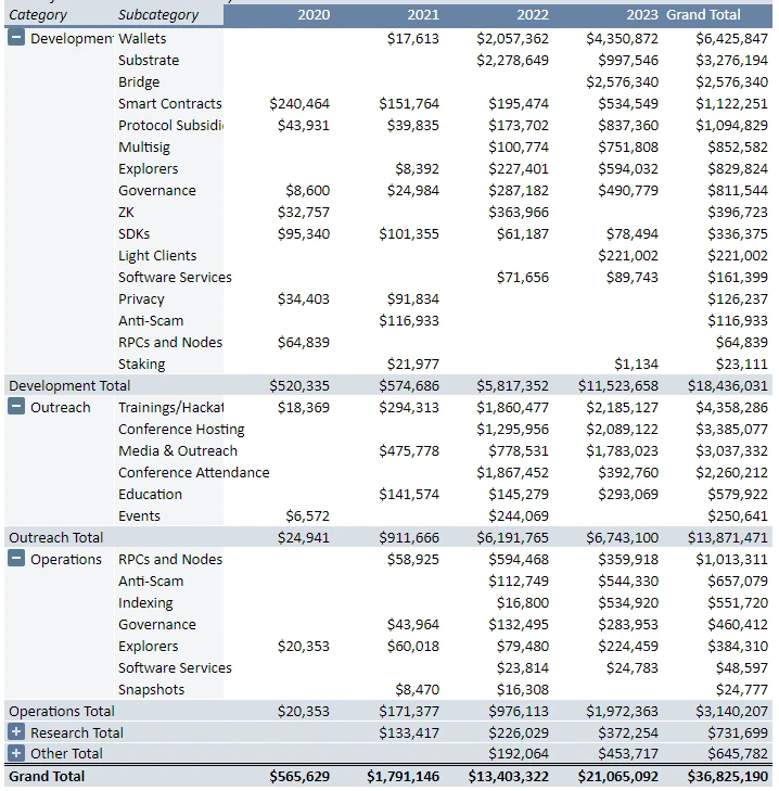 A quick look at Polkadot’s Q3 financial report: Where was the  million spent?