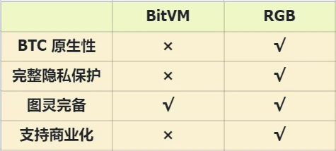 BitVM & RGB协议：BTC生态的叙事博弈