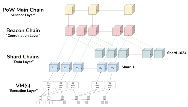 Guatian College GameFi Public Chain Research Series 1: The Development and Upgrade Route of Ethereum