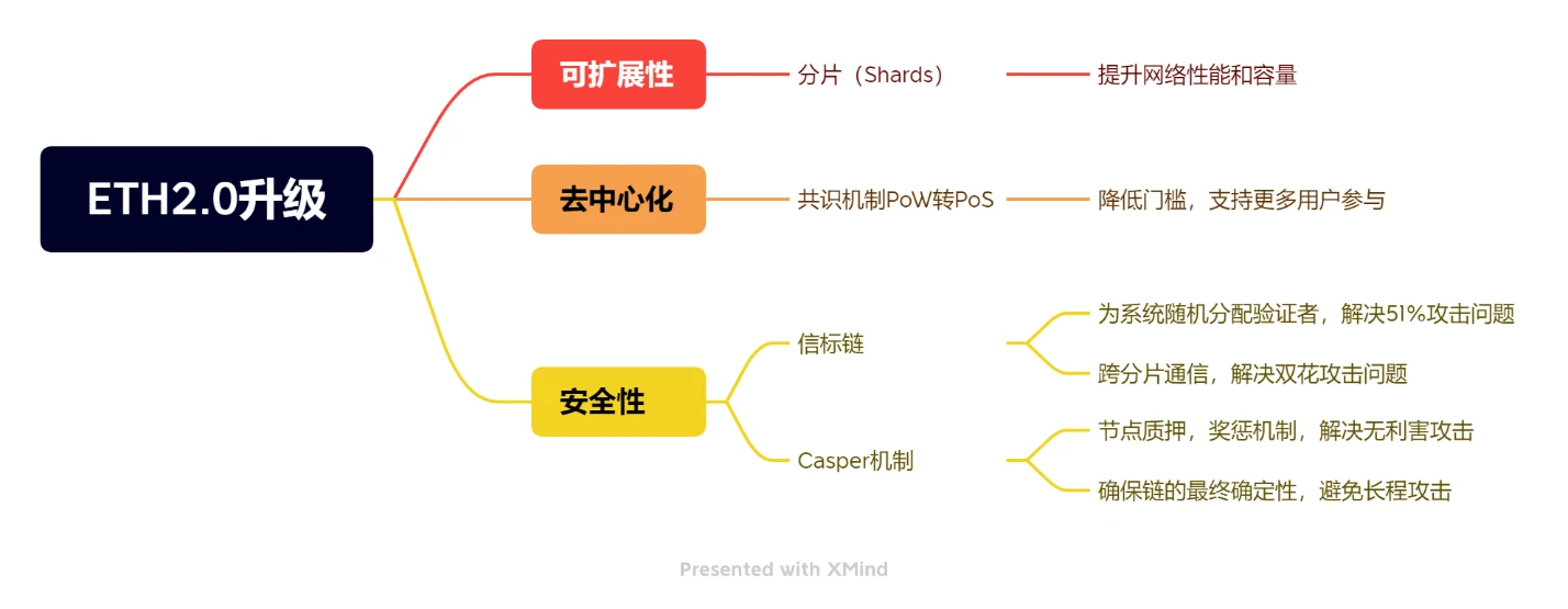 瓜田学院GameFi公链研究系列一：以太坊的发展与升级路线