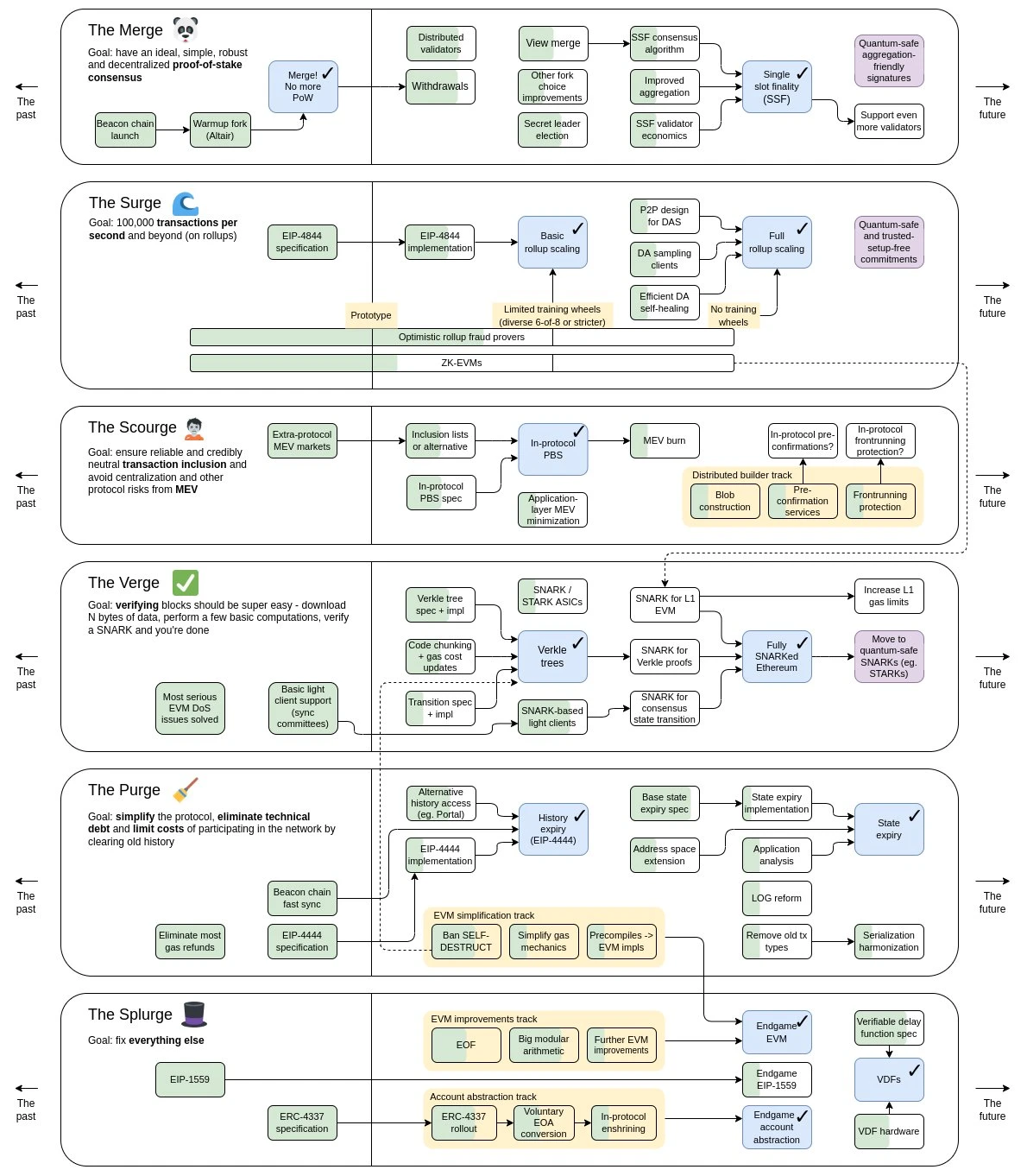 Guatian College GameFi Public Chain Research Series 1: The Development and Upgrade Route of Ethereum