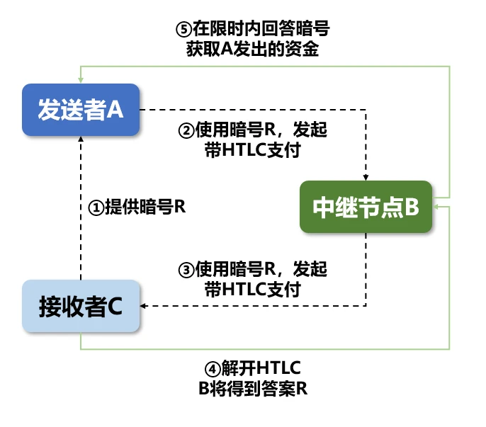 闪电网络有资金风险？一文解读其原理和处理方法