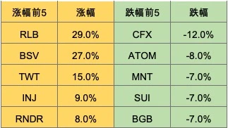 Foresight Ventures：Taproot assets协议上线，市场强势回暖